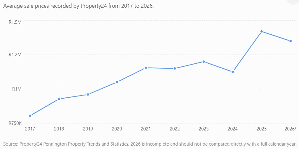 Line graph for Pennington Property Market showing annual average sales price over the years