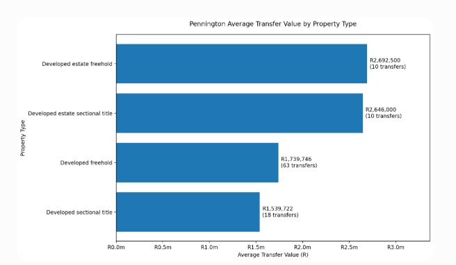 Pennington Average Transfer Price By Property Type